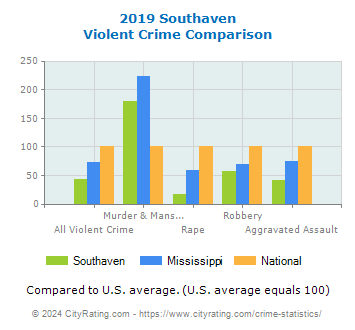 Southaven Violent Crime vs. State and National Comparison