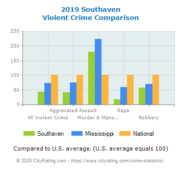 Southaven Violent Crime vs. State and National Comparison