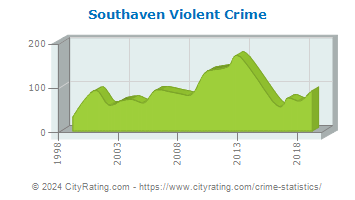 Southaven Violent Crime