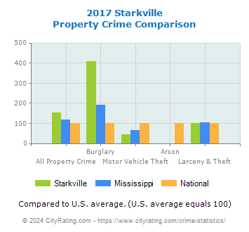 Starkville Property Crime vs. State and National Comparison