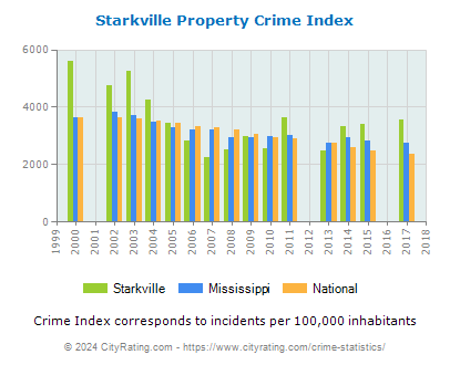 Starkville Property Crime vs. State and National Per Capita