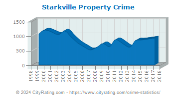 Starkville Property Crime