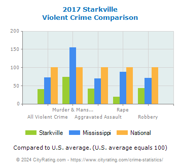 Starkville Violent Crime vs. State and National Comparison