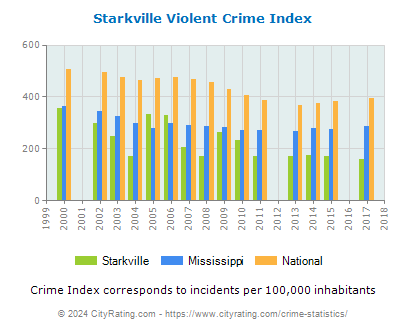Starkville Violent Crime vs. State and National Per Capita