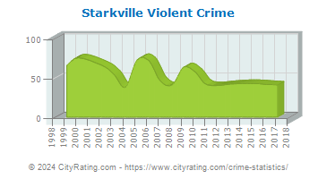 Starkville Violent Crime