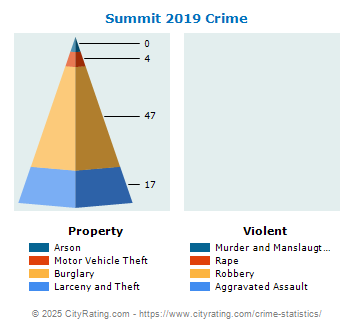 Summit Crime 2019