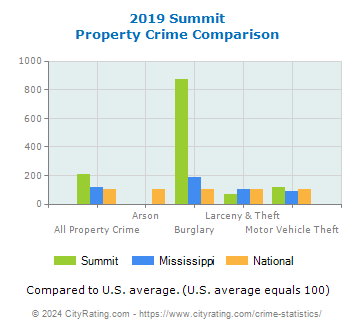 Summit Property Crime vs. State and National Comparison