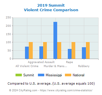 Summit Violent Crime vs. State and National Comparison
