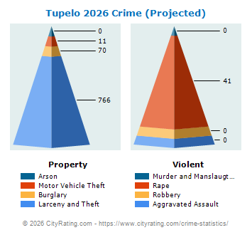 Tupelo Crime 2026
