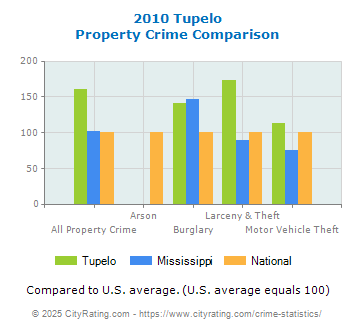 Tupelo Property Crime vs. State and National Comparison