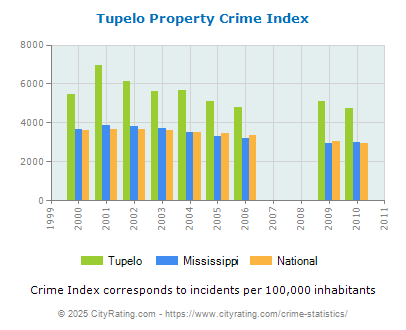 Tupelo Property Crime vs. State and National Per Capita