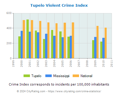 Tupelo Violent Crime vs. State and National Per Capita