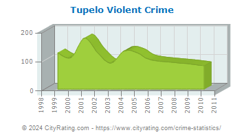 Tupelo Violent Crime