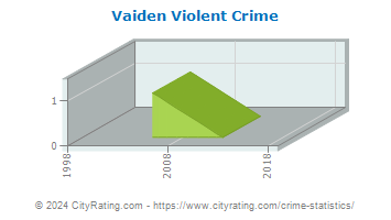 Vaiden Violent Crime