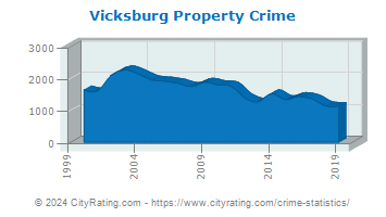 Vicksburg Property Crime
