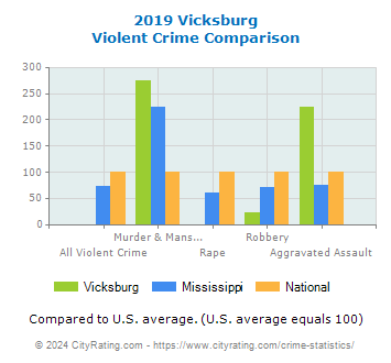 Vicksburg Violent Crime vs. State and National Comparison