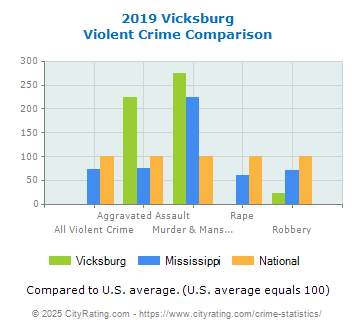 Vicksburg Violent Crime vs. State and National Comparison