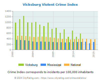 Vicksburg Violent Crime vs. State and National Per Capita