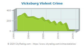 Vicksburg Violent Crime