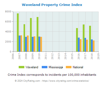 Waveland Property Crime vs. State and National Per Capita