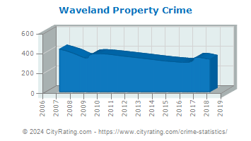 Waveland Property Crime