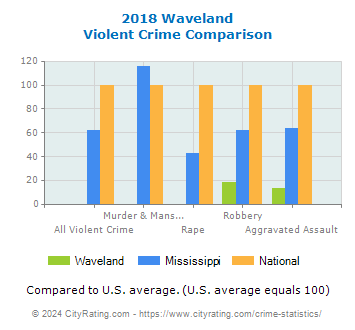 Waveland Violent Crime vs. State and National Comparison