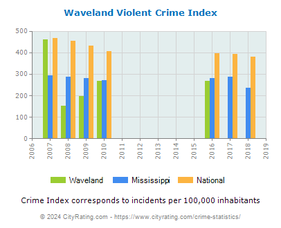 Waveland Violent Crime vs. State and National Per Capita