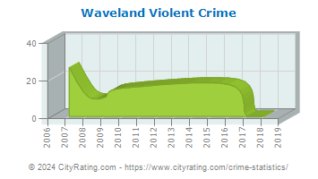 Waveland Violent Crime