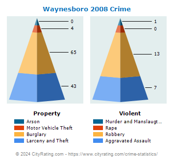 Waynesboro Crime 2008