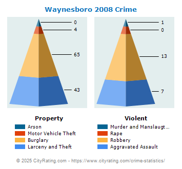 Waynesboro Crime 2008