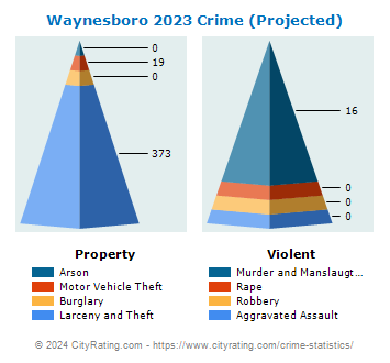 Waynesboro Crime 2023