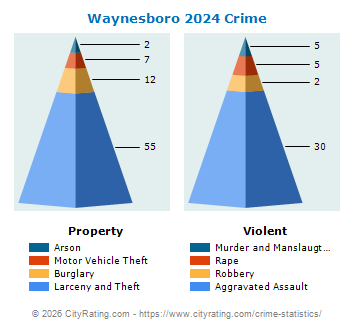 Waynesboro Crime 2024