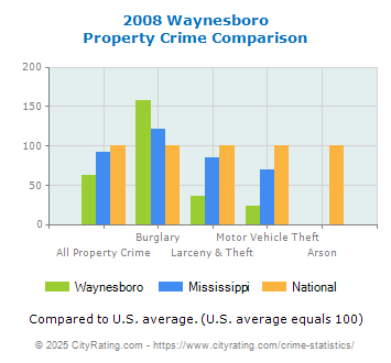 Waynesboro Property Crime vs. State and National Comparison