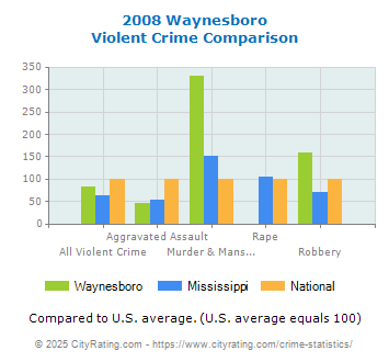 Waynesboro Violent Crime vs. State and National Comparison