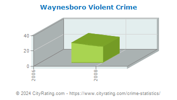 Waynesboro Violent Crime