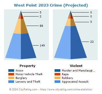 West Point Crime 2023