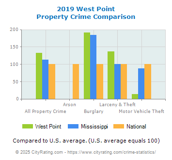 West Point Property Crime vs. State and National Comparison