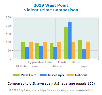 West Point Violent Crime vs. State and National Comparison