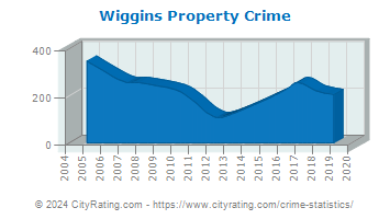 Wiggins Property Crime