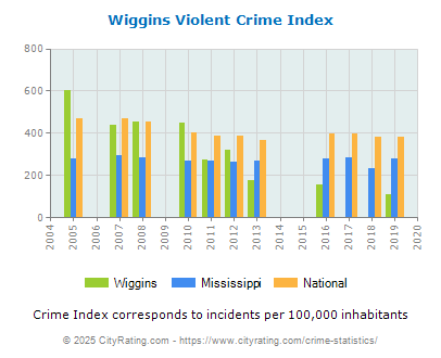 Wiggins Violent Crime vs. State and National Per Capita