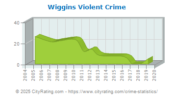 Wiggins Violent Crime