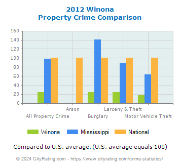 Winona Property Crime vs. State and National Comparison