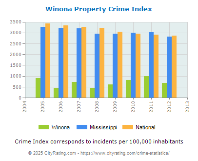 Winona Property Crime vs. State and National Per Capita