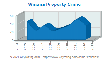 Winona Property Crime