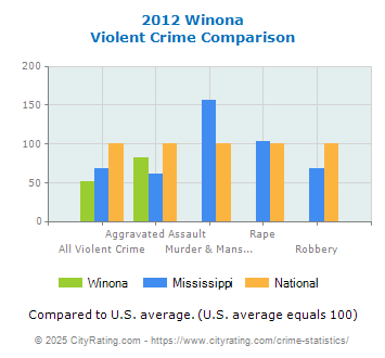 Winona Violent Crime vs. State and National Comparison