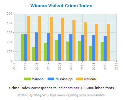 Winona Violent Crime vs. State and National Per Capita