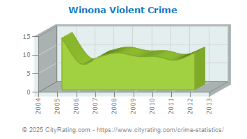 Winona Violent Crime