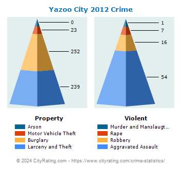 Yazoo City Crime 2012