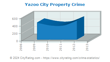Yazoo City Property Crime