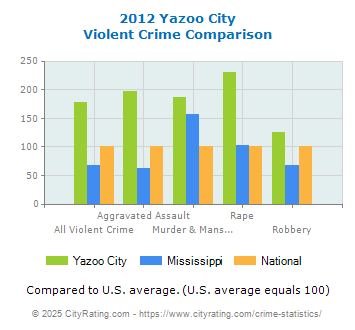 Yazoo City Violent Crime vs. State and National Comparison